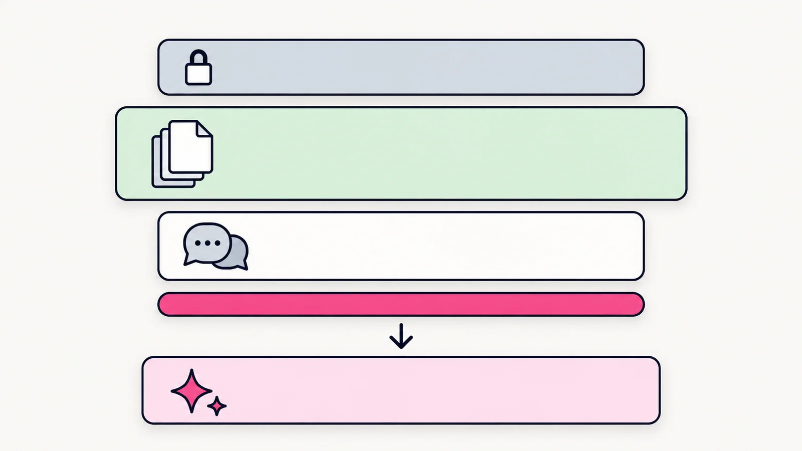 Stacked bars showing one AI request: a locked system prompt bar, a wide documents bar, a chat history bar, a thin pink question bar, and an answer bar below an arrow